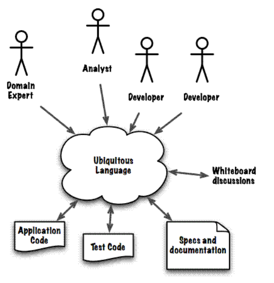 Domain Driven Design (DDD) architecture in a nutshell